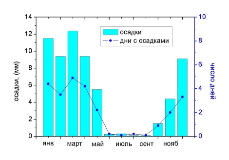 График осадков