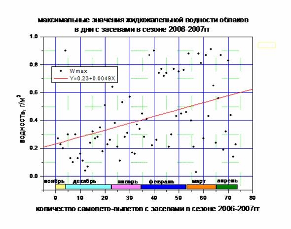 Максимальные значения водности