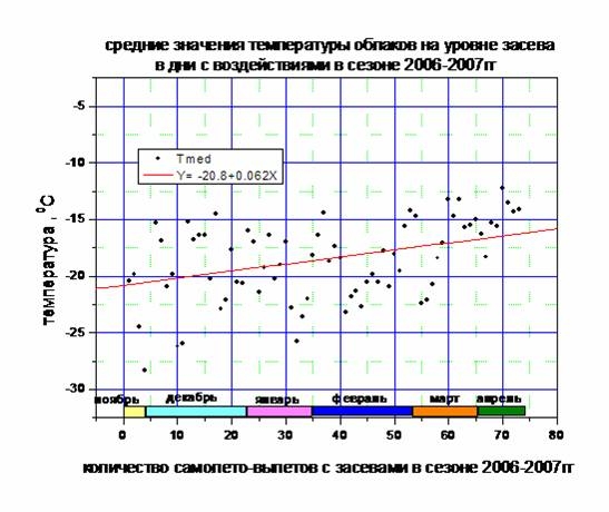 Температура на уровне засева