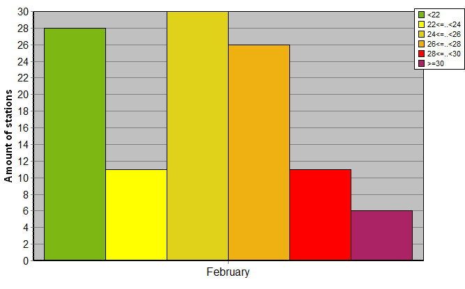 Distribution of stations amount by average heights of soundings