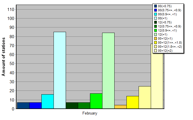 Distribution of stations amount by average number of ascents (00, 12 UTC and daily)