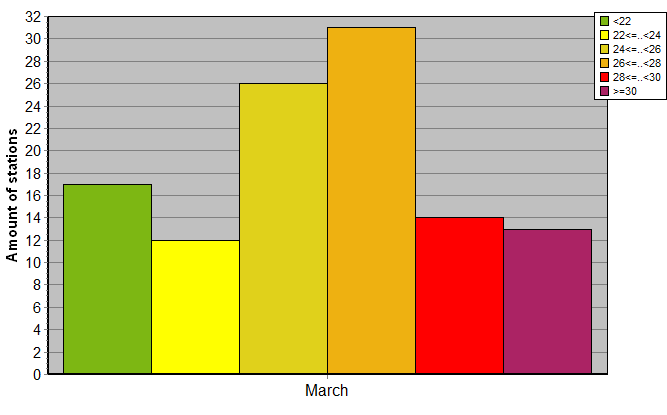 Distribution of stations amount by average heights of soundings