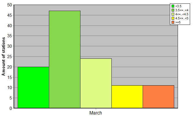 Distribution of stations amount by root-mean-square 'OB-FG' wind vector differences, m/s 