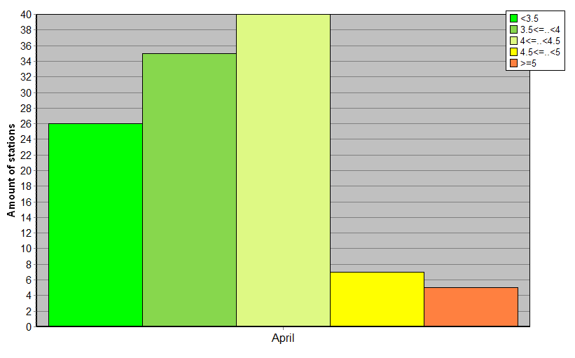 Distribution of stations amount by root-mean-square 'OB-FG' wind vector differences, m/s 