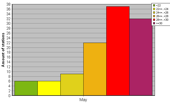 Distribution of stations amount by average heights of soundings