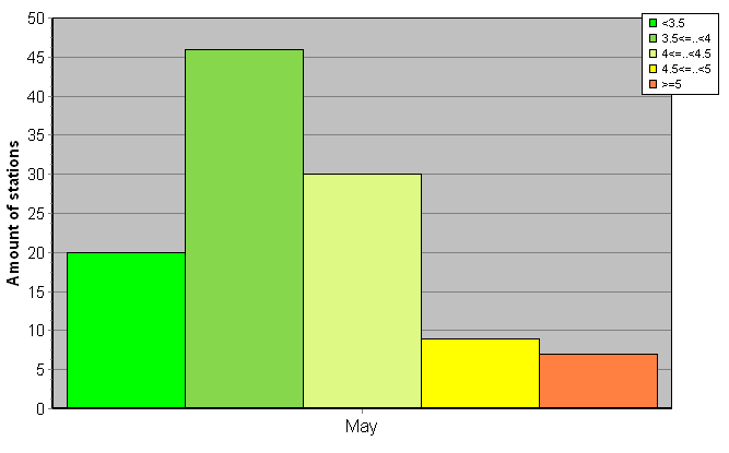 Distribution of stations amount by root-mean-square 'OB-FG' wind vector differences, m/s 