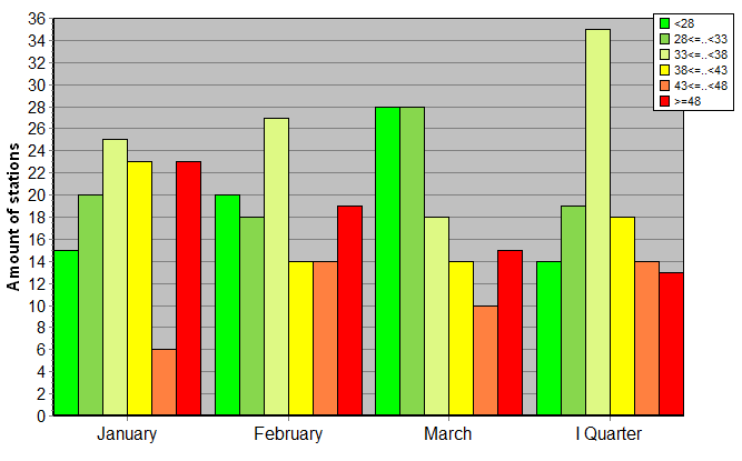 Distribution of stations amount by weighted root-mean-square 'OB-FG' geopotential differences