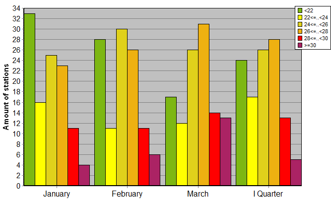 Distribution of stations amount by average heights of soundings