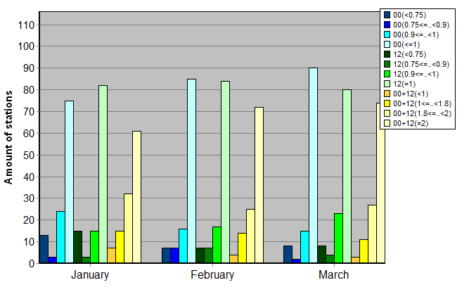 Distribution of stations amount by average number of ascents (00, 12 UTC and daily)