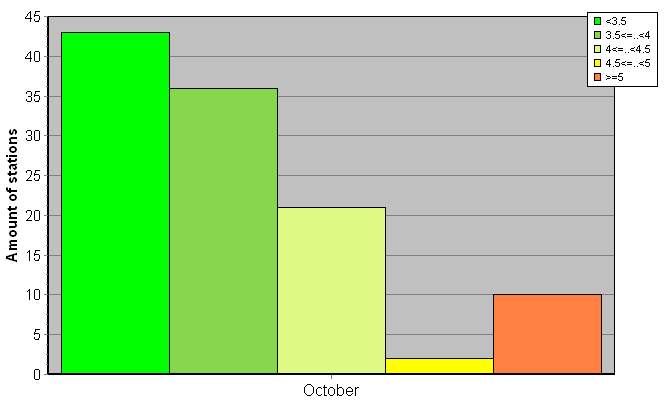 Distribution of stations amount by root-mean-square 'OB-FG' wind vector differences, m/s 