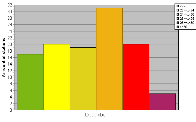 Distribution of stations amount by average heights of soundings
