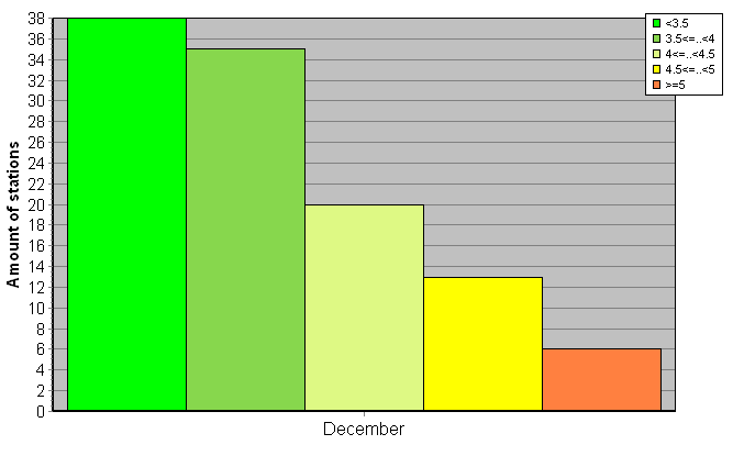 Distribution of stations amount by root-mean-square 'OB-FG' wind vector differences, m/s 