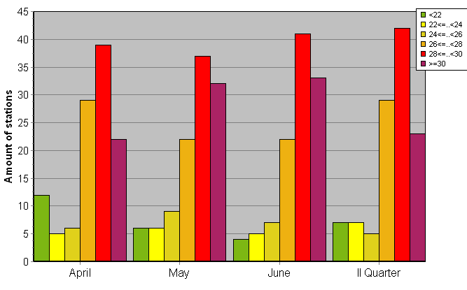 Distribution of stations amount by average heights of soundings