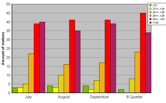 Distribution of stations amount by average heights of soundings