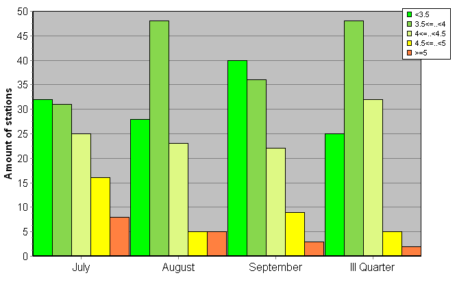 Distribution of stations amount by root-mean-square 'OB-FG' wind vector differences, m/s 