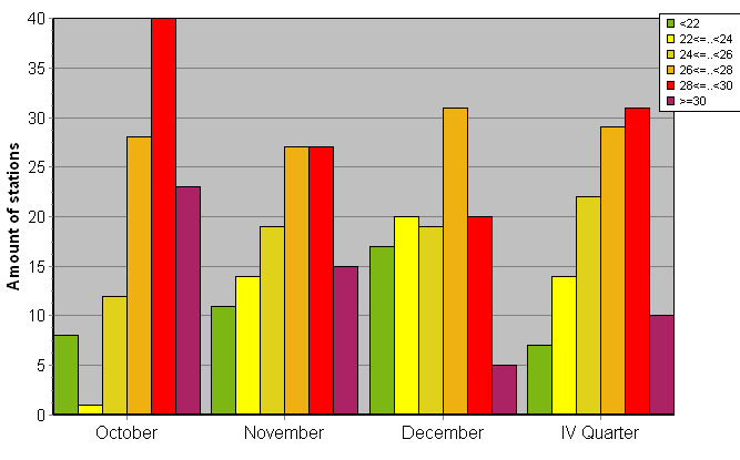 Distribution of stations amount by average heights of soundings