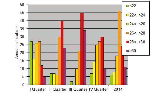 Distribution of stations amount by average heights of soundings