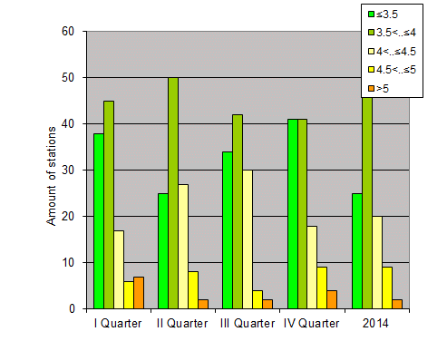 Distribution of stations amount by root-mean-square 'OB-FG' wind vector differences, m/s 