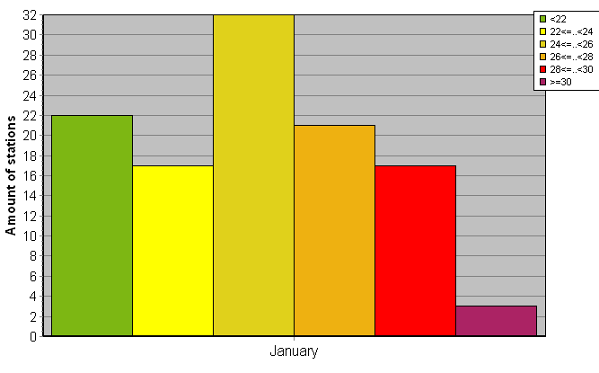 Distribution of stations amount by average heights of soundings