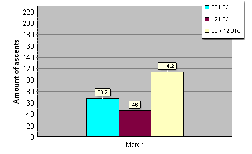 Daily amount of ascents