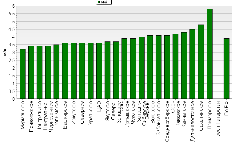 C  '--'      850-100 