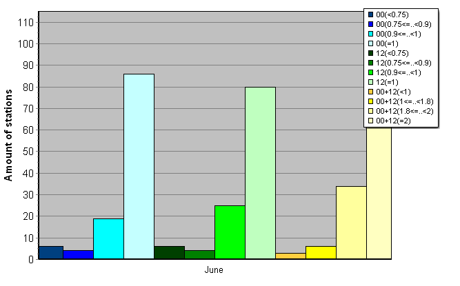 Distribution of stations amount by average number of ascents (00, 12 UTC and daily)