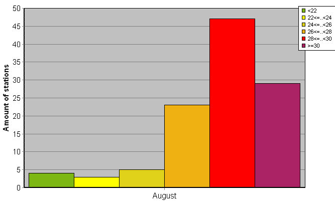 Distribution of stations amount by average heights of soundings