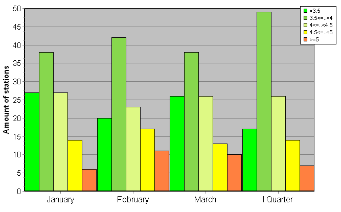 Distribution of stations amount by root-mean-square 'OB-FG' wind vector differences, m/s 