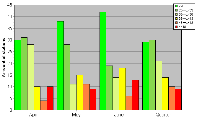 Distribution of stations amount by weighted root-mean-square 'OB-FG' geopotential differences
