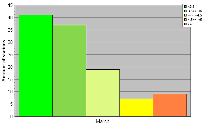 Distribution of stations amount by root-mean-square 'OB-FG' wind vector differences, m/s 