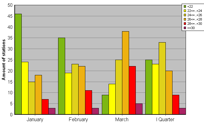 Distribution of stations amount by average heights of soundings