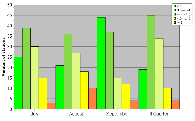 Distribution of stations amount by root-mean-square 'OB-FG' wind vector differences, m/s 