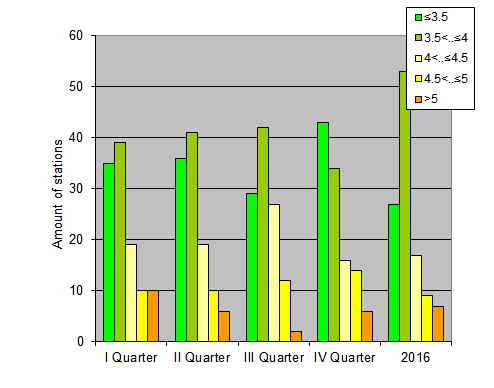 Distribution of stations amount by root-mean-square 'OB-FG' wind vector differences, m/s 
