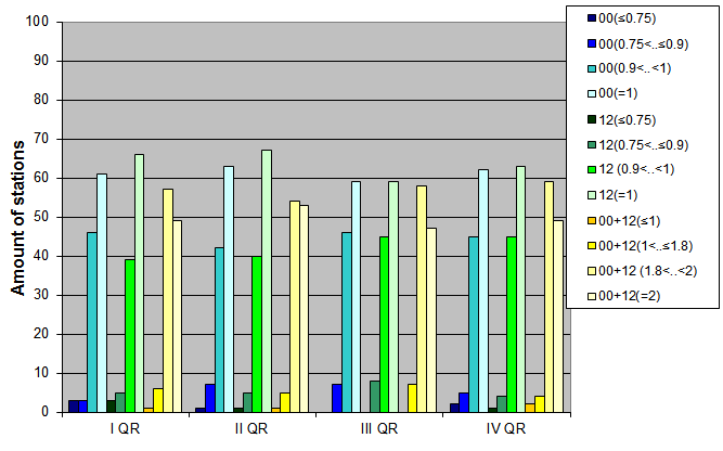 Distribution of stations amount by average number of ascents (00, 12 UTC and daily)