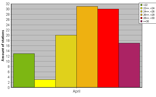 Distribution of stations amount by average heights of soundings