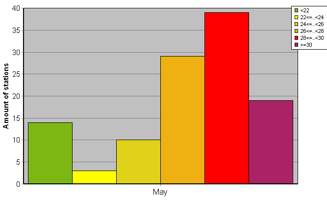 Distribution of stations amount by average heights of soundings