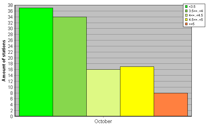 Distribution of stations amount by root-mean-square 'OB-FG' wind vector differences, m/s 