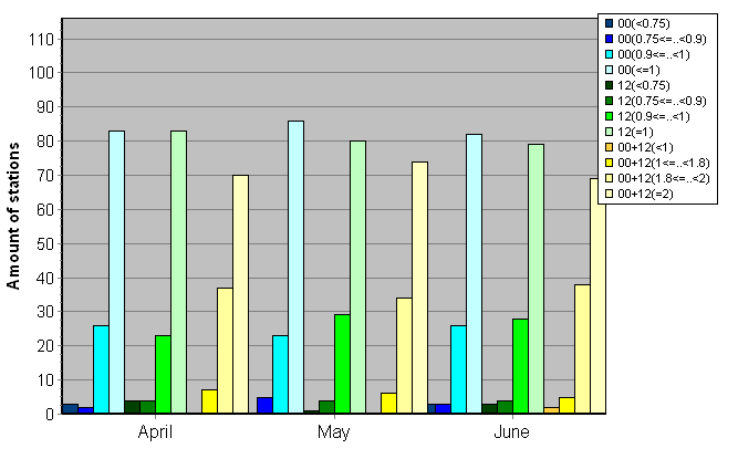 Distribution of stations amount by average number of ascents (00, 12 UTC and daily)