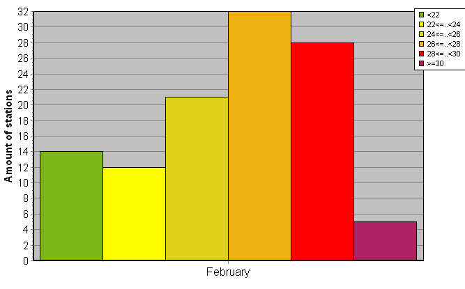 Distribution of stations amount by average heights of soundings