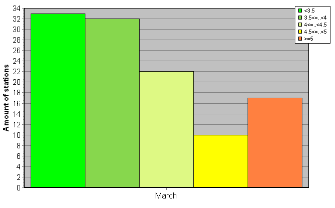 Distribution of stations amount by root-mean-square 'OB-FG' wind vector differences, m/s 