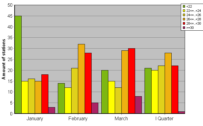 Distribution of stations amount by average heights of soundings