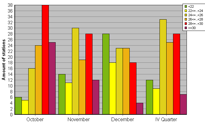 Distribution of stations amount by average heights of soundings