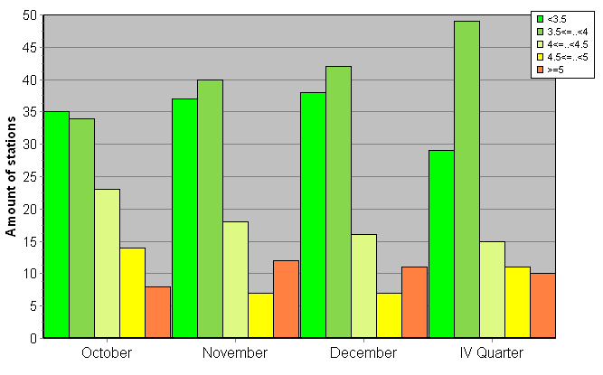 Distribution of stations amount by root-mean-square 'OB-FG' wind vector differences, m/s 