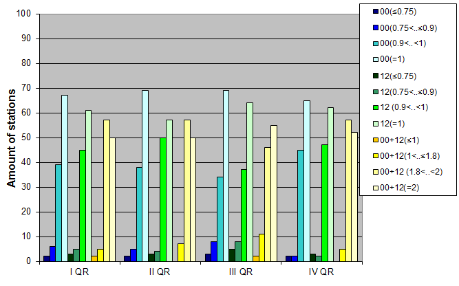 Distribution of stations amount by average number of ascents (00, 12 UTC and daily)