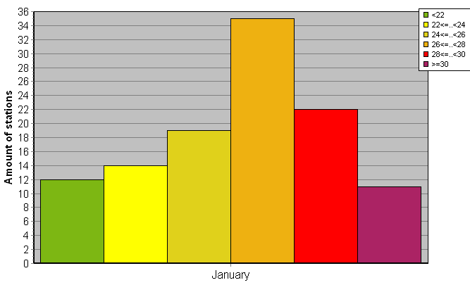Distribution of stations amount by average heights of soundings