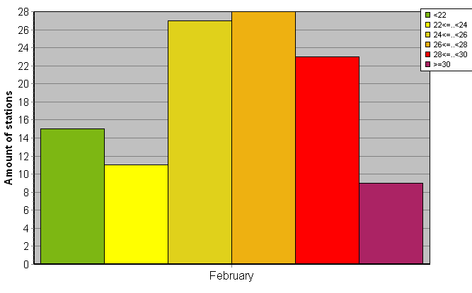 Distribution of stations amount by average heights of soundings