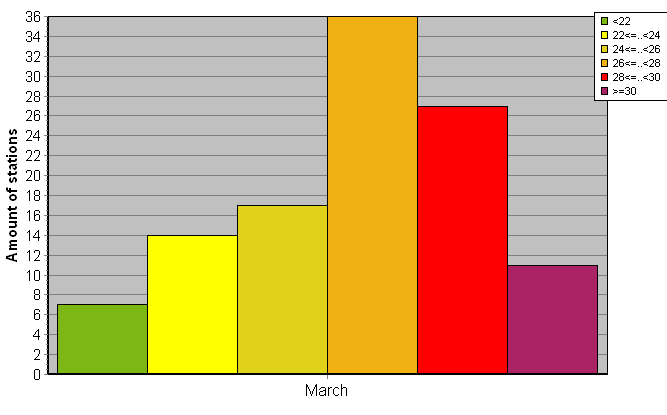 Distribution of stations amount by average heights of soundings