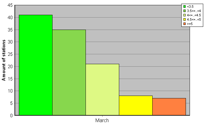 Distribution of stations amount by root-mean-square 'OB-FG' wind vector differences, m/s 