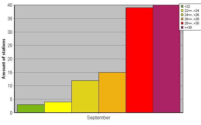 Distribution of stations amount by average heights of soundings