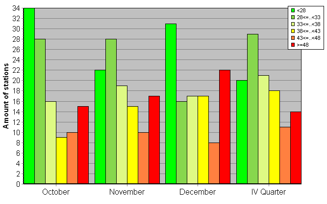 Distribution of stations amount by weighted root-mean-square 'OB-FG' geopotential differences